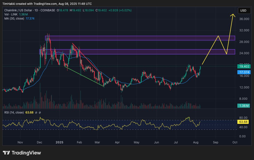 Salah satu pergerakan paling menonjol hari ini datang dari Chainlink (LINK), yang melonjak 12% dalam 24 jam terakhir dan kini diperdagangkan di $19,32 atau sekitar Rp314.593.