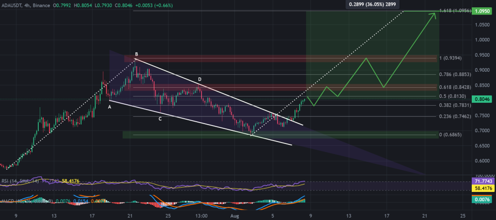 ADA / USDT 4-hour chart, bull flag breakout. Source: TradingView, Binance.
