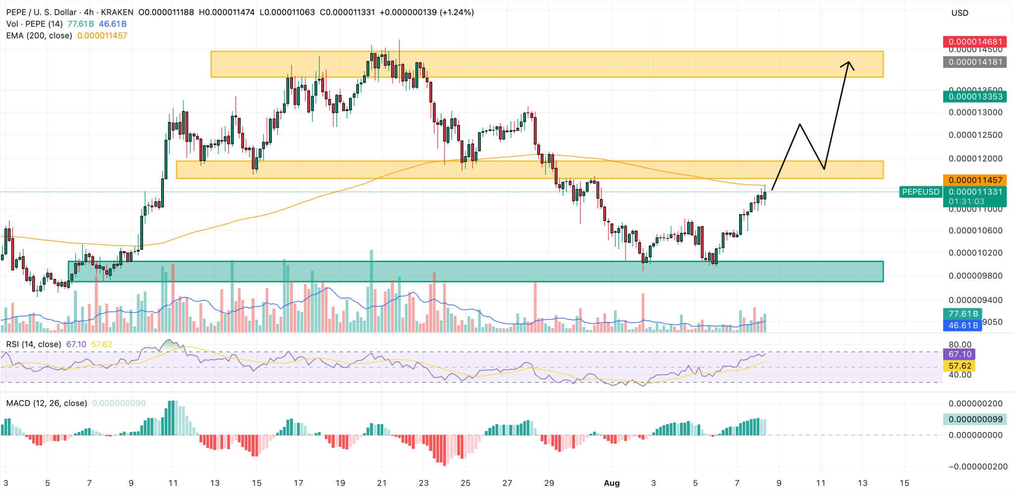 Di saat yang sama, open interest di pasar futures mengalami kenaikan dalam beberapa hari terakhir ketika Pepe bangkit dari level terendahnya baru-baru ini. Berdasarkan data CoinGlass, OI sempat mencapai $570 juta atau sekitar Rp9,26 triliun, lalu secara bertahap naik ke level terkini di $678 juta atau sekitar Rp11,02 triliun.