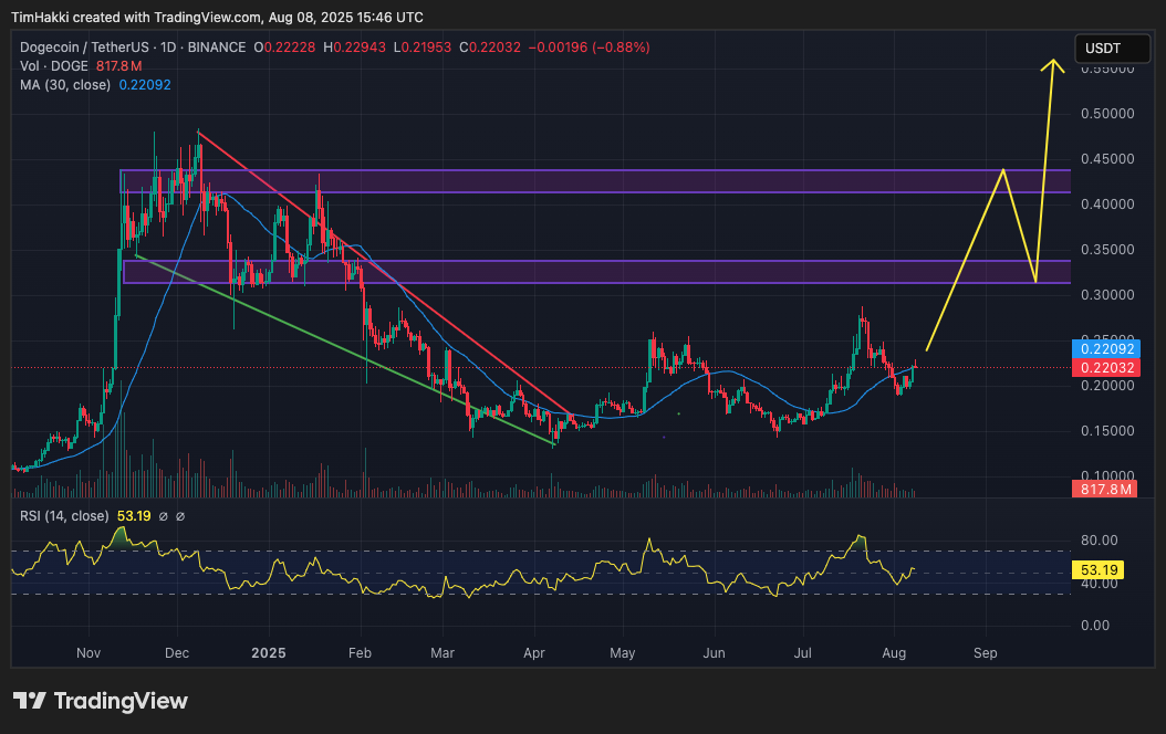 Dalam 24 jam terakhir, DOGE naik 3,2%, sedikit tertinggal dari kenaikan 5,6% sektor meme coin. Total kapitalisasi pasar meme coin kini mencapai $75,8 miliar atau sekitar Rp1.233 triliun, yang berarti Dogecoin menguasai hampir setengah dari total pasar ini.