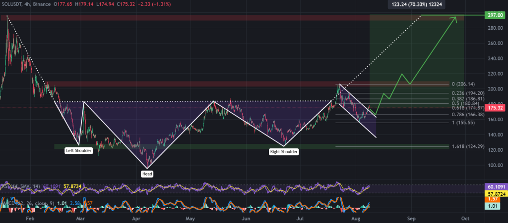 SOL / USDT 4-hour chart, descending channel breakout feeds into a head and shoulder pattern. Source: TradingView, Binance.