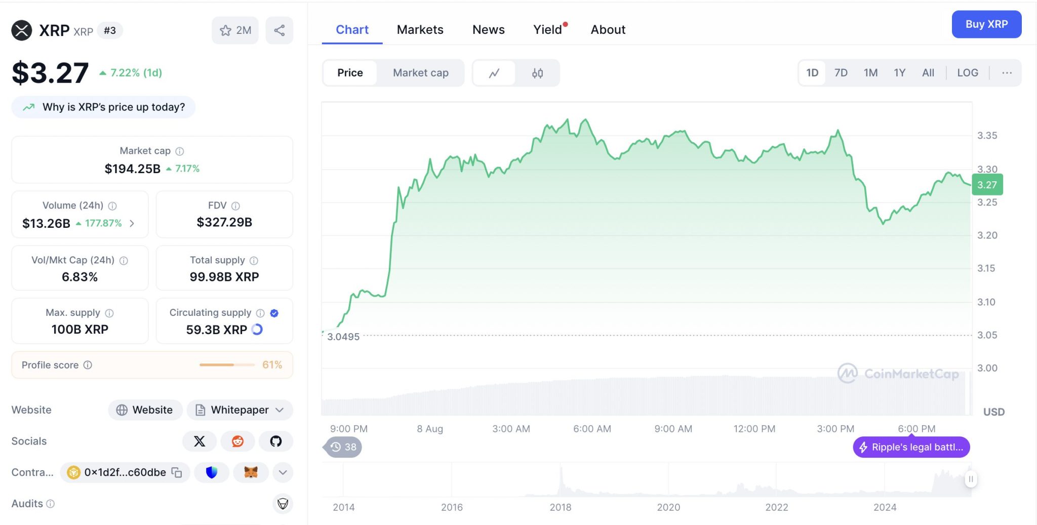 XRP mempertahankan posisinya sebagai cryptocurrency terbesar ketiga dengan kapitalisasi pasar sebesar $191,91 miliar (Rp3.118,74 triliun), mencatat kenaikan 5,61%.
Pertumbuhan kapitalisasi pasar ini diiringi lonjakan volume luar biasa sebesar 173,62% hingga mencapai $12,62 miliar (Rp205,07 triliun).
Rasio volume terhadap kapitalisasi pasar sebesar 6,7% menunjukkan aktivitas perdagangan yang sangat tinggi, mengindikasikan reposisi besar-besaran oleh investor institusional setelah kasus diselesaikan.
