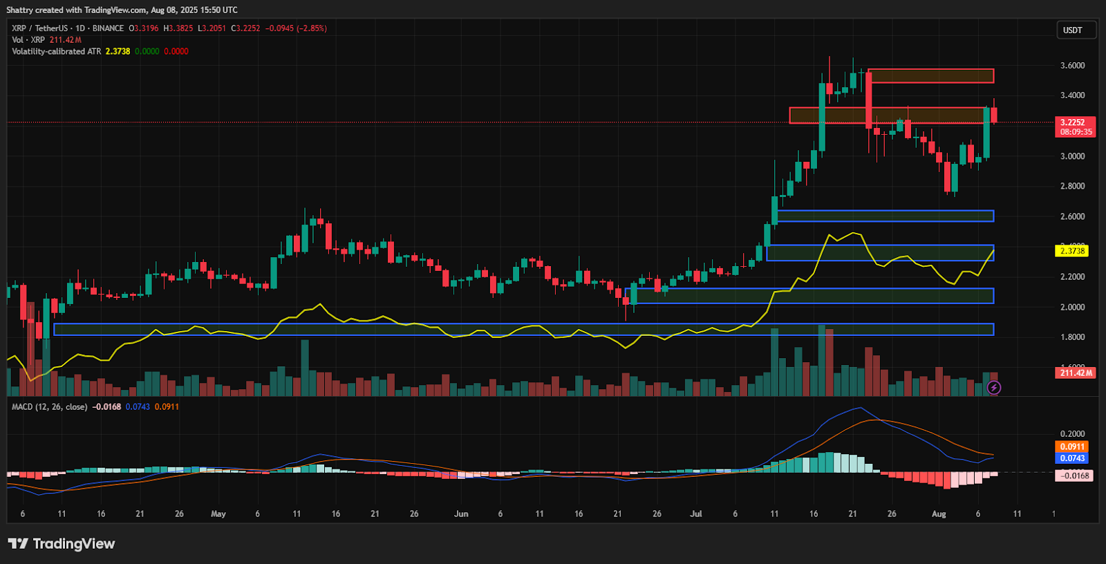 ChatGPT's XRP Analysis Reveals Historic Victory Rally at $3.23 as SEC Case Officially Ends After 5-Year Battle