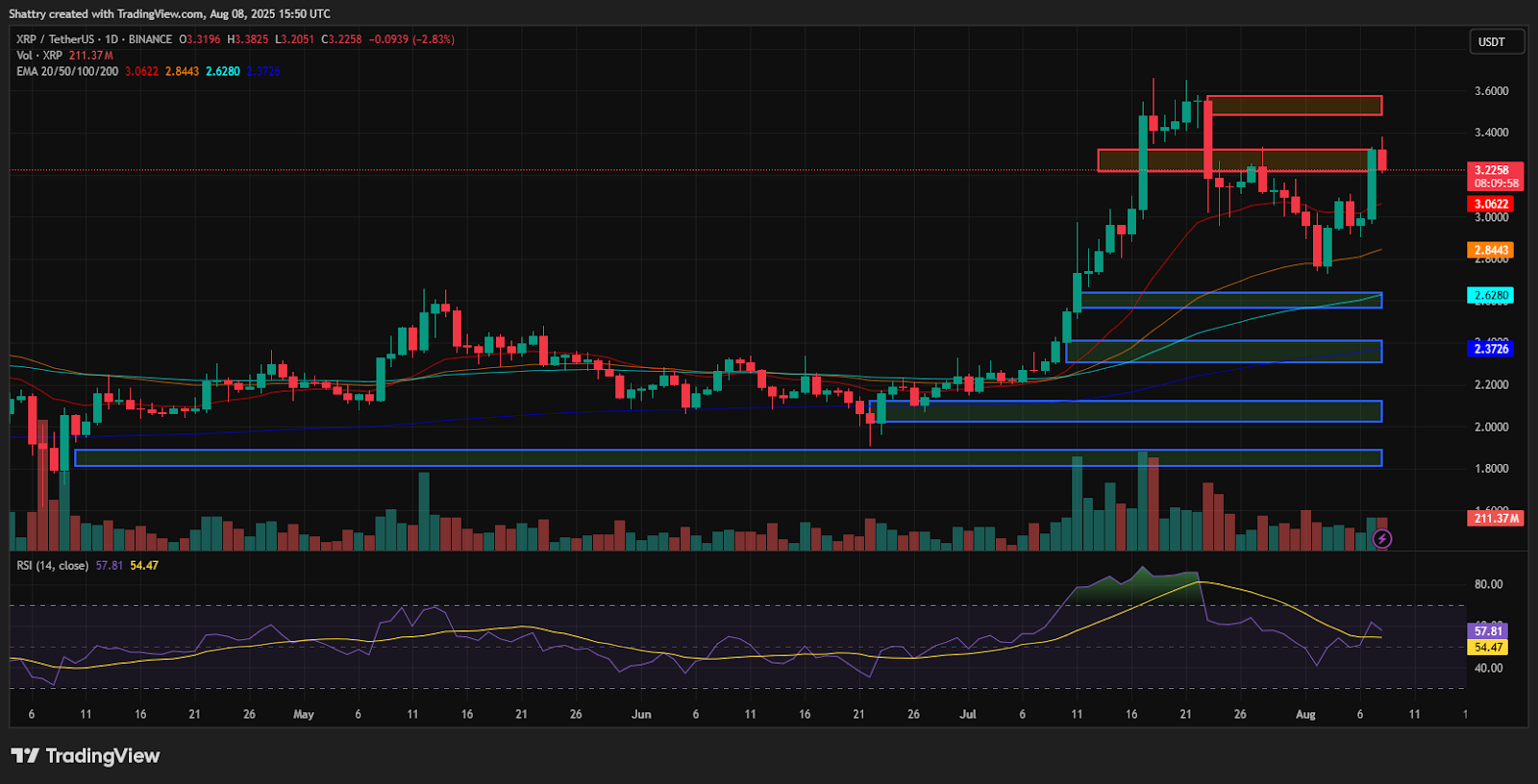 ChatGPT's XRP Analysis Reveals Historic Victory Rally at $3.23 as SEC Case Officially Ends After 5-Year Battle