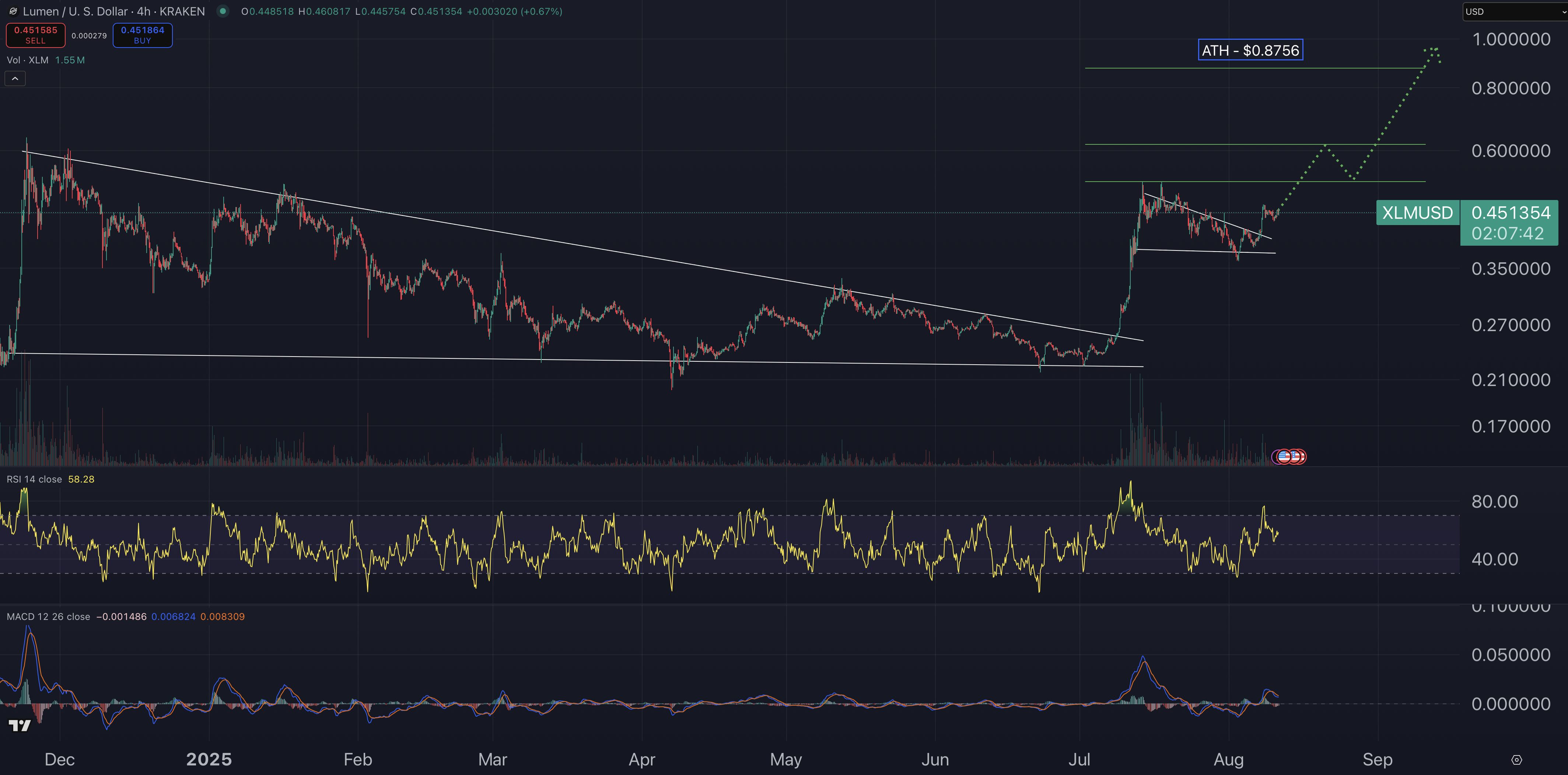 Stellar price prediction chart.
