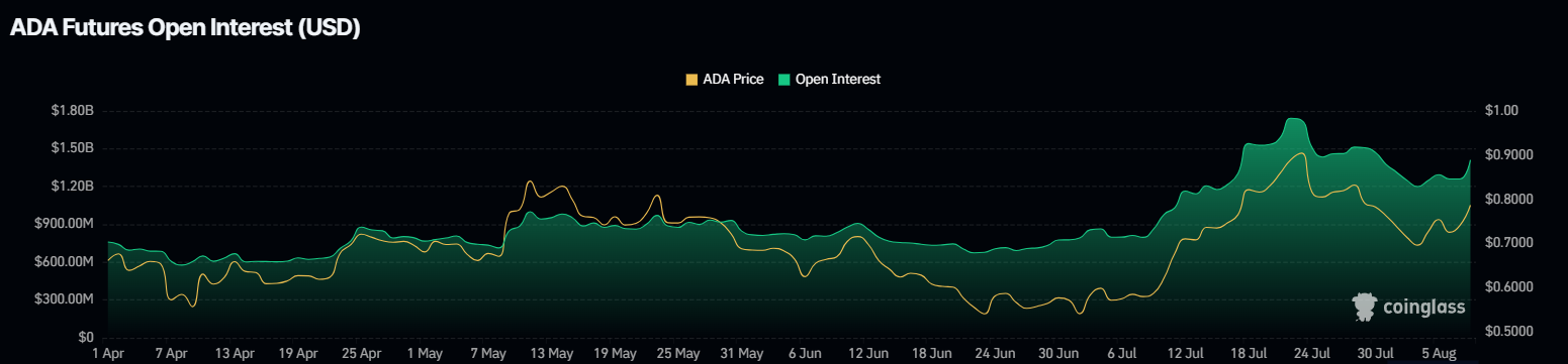 Data derivatif dari Coinglass juga menunjukkan lonjakan permintaan spekulatif, dengan Open Interest meningkat 13% selama sepekan terakhir seiring trader aktif memanfaatkan pergerakan harga Cardano.