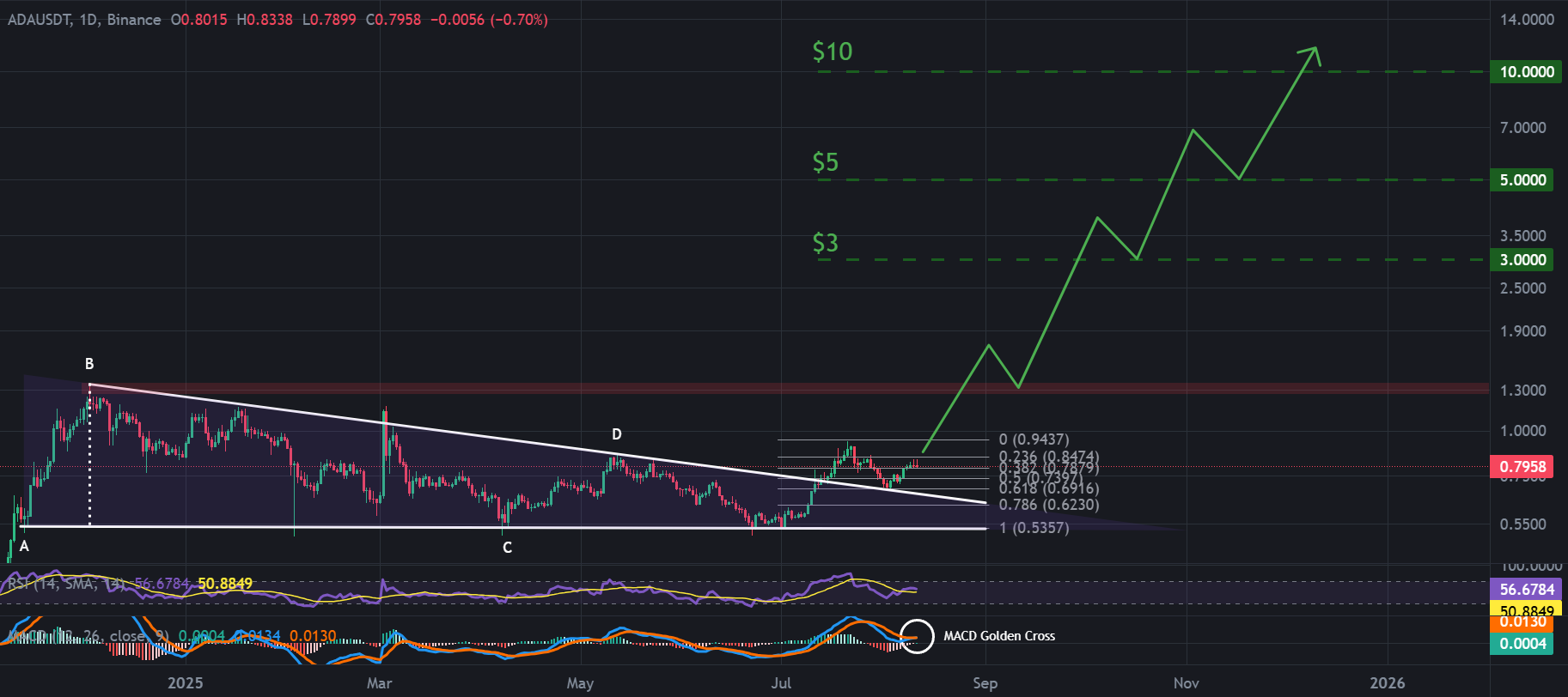 Dengan pantulan dari level Fibonacci 0,618 yang sering menjadi titik dasar pasar pasca koreksi tajam, bull run Cardano berpotensi berlanjut melalui jalur breakout dari pola descending triangle selama delapan bulan.