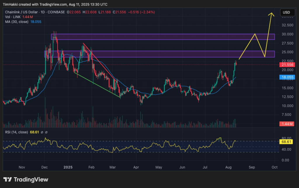 chainlink price prediction chart