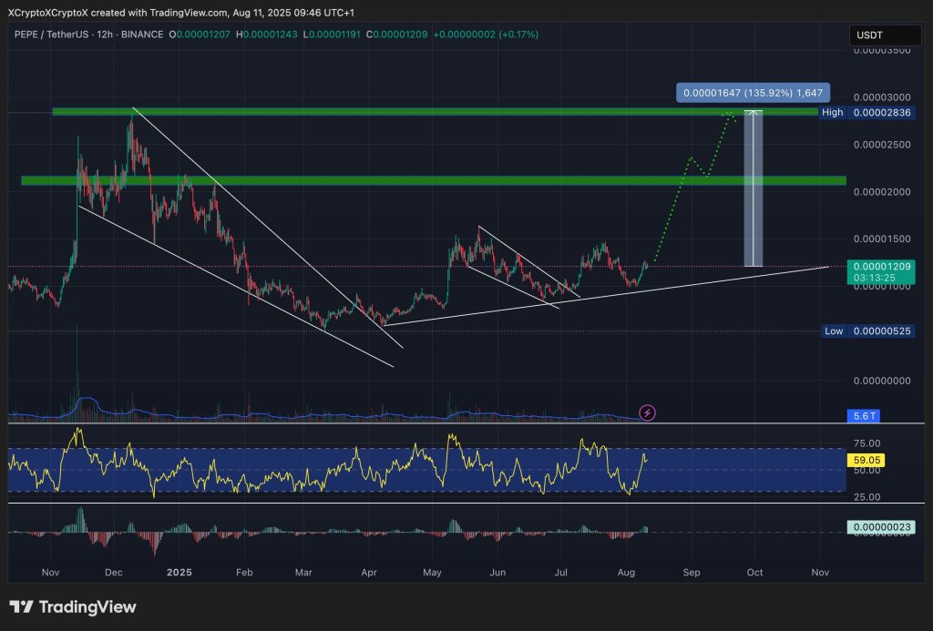 pepe price chart
