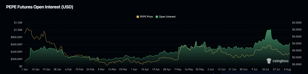 pepe open interest
