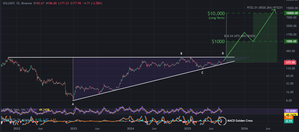 SOL / USDT 1-day chart, 3-year ascending triangle. Source: TradingView, Binance.
