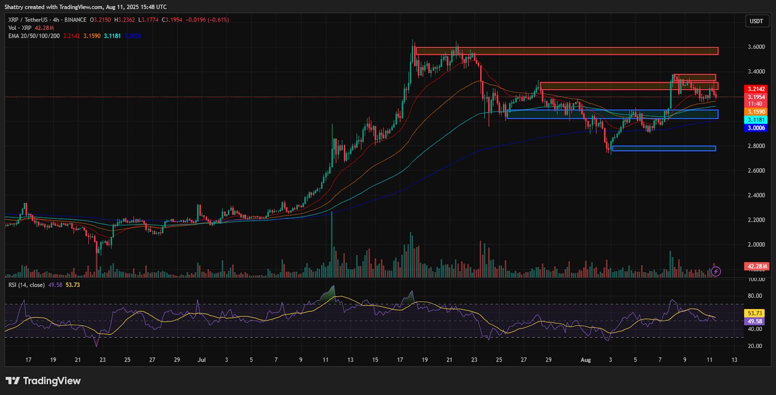 XRP XRP analysis reveals perfect flag consolidation to $ 3.20 as sec inclic critical regulations D