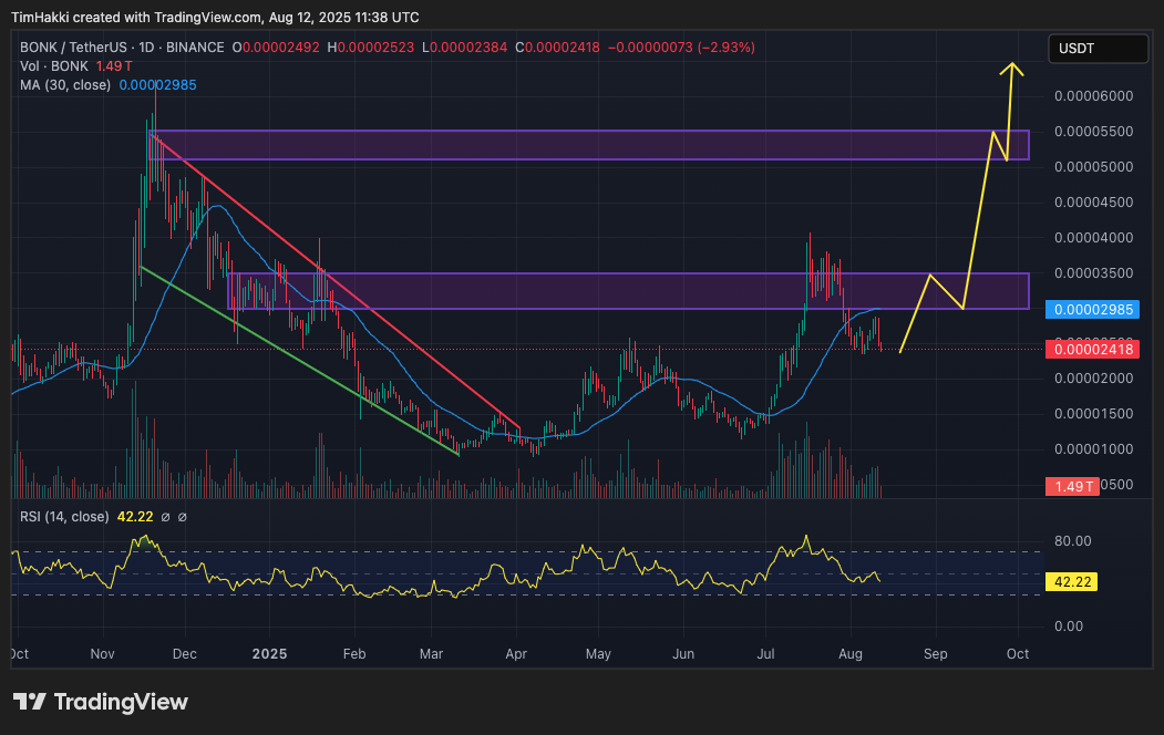 harga bonk 13 agustus