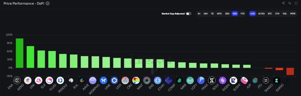 Ethena leads 90-day DeFi gains. Source: X, @BitImmortal.