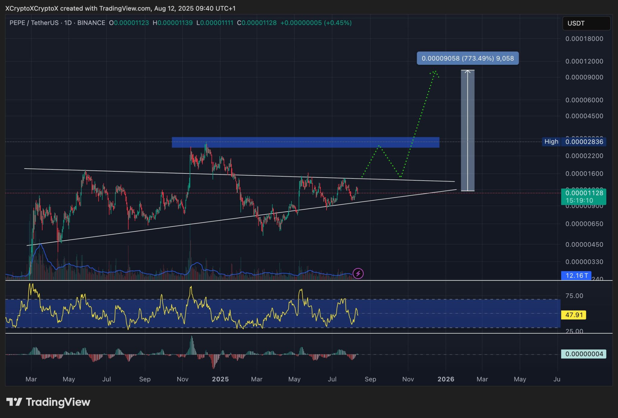 PEPE telah berada dalam fase konsolidasi cukup lama, membentuk pola symmetrical triangle yang secara teknis sering mendahului pergerakan besar. Meskipun pola ini netral secara arah, umumnya menjadi tanda adanya akumulasi dari investor besar yang bersiap menghadapi breakout.