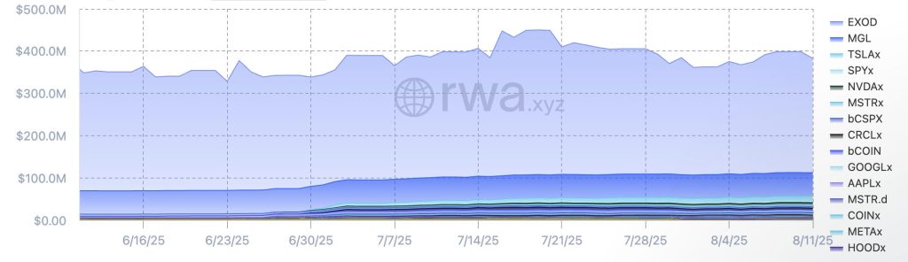 Tokenized stocks