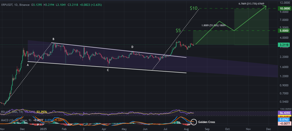 XRP / USDT 1-day chart, bull flag breakout continues. Source: TradingView, Binance.