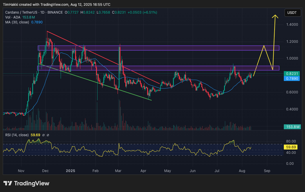 Harga ADA saat ini berada di kisaran $0.8037 atau Rp13.085, dengan kapitalisasi pasar $29,2 miliar atau sekitar Rp476,67 triliun. Perplexity AI memperkirakan harga ADA bisa naik hingga $6 atau Rp97.746 pada akhir 2025, setara kenaikan 7,5 kali dari level saat ini dan dua kali lipat ATH sebelumnya.