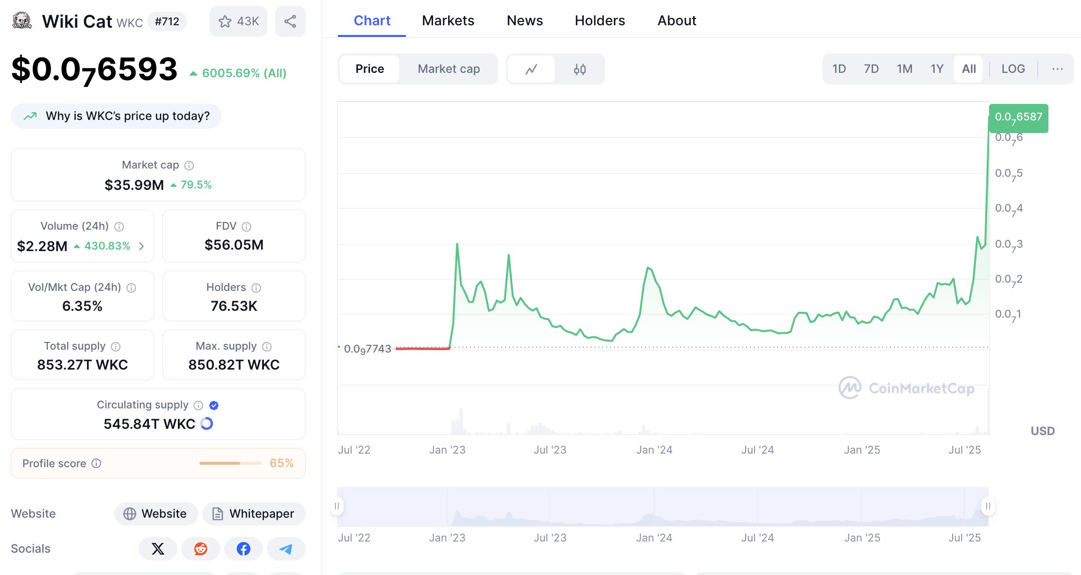 Wiki Cat Price graph