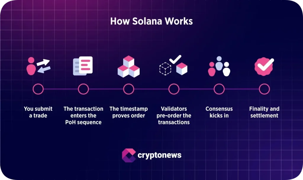 how the solana blockchain works