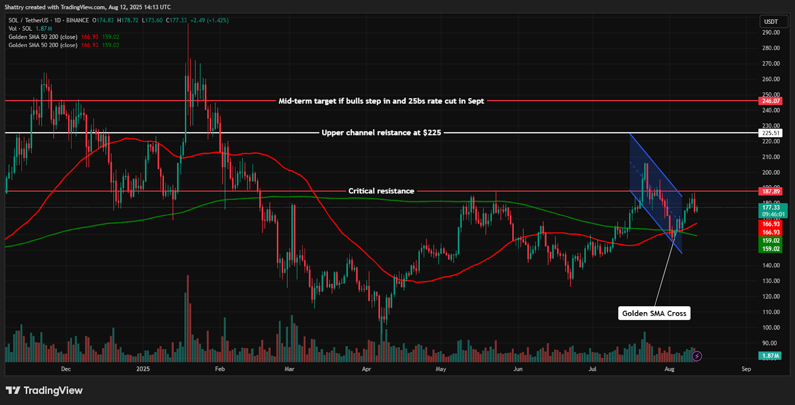 Bullish Golden Cross Pattern That Delivered 40% Gains Since 2023 Returns - Can SOL Push to $250 Next?