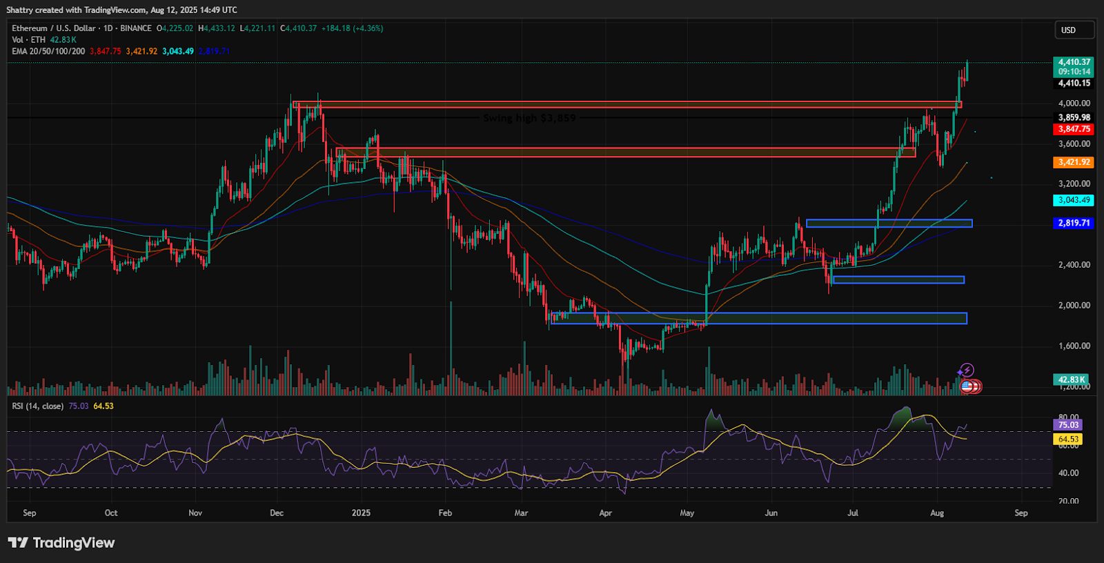ChatGPT's ETH Analysis Reveals Explosive Rally to $4,410 Just 9% From ATH
