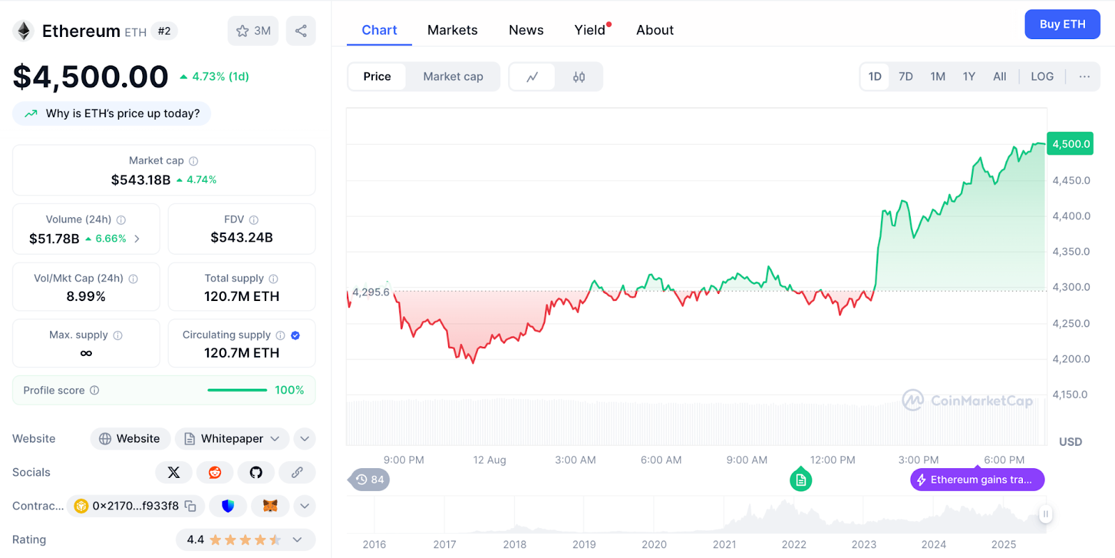 ChatGPT's ETH Analysis Reveals Explosive Rally to $4,410 Just 9% From ATH