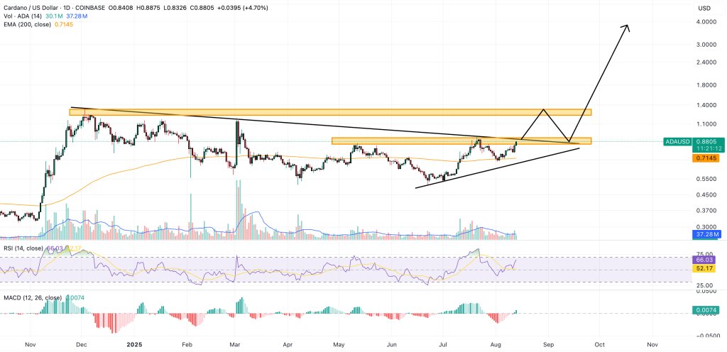 cardano price chart