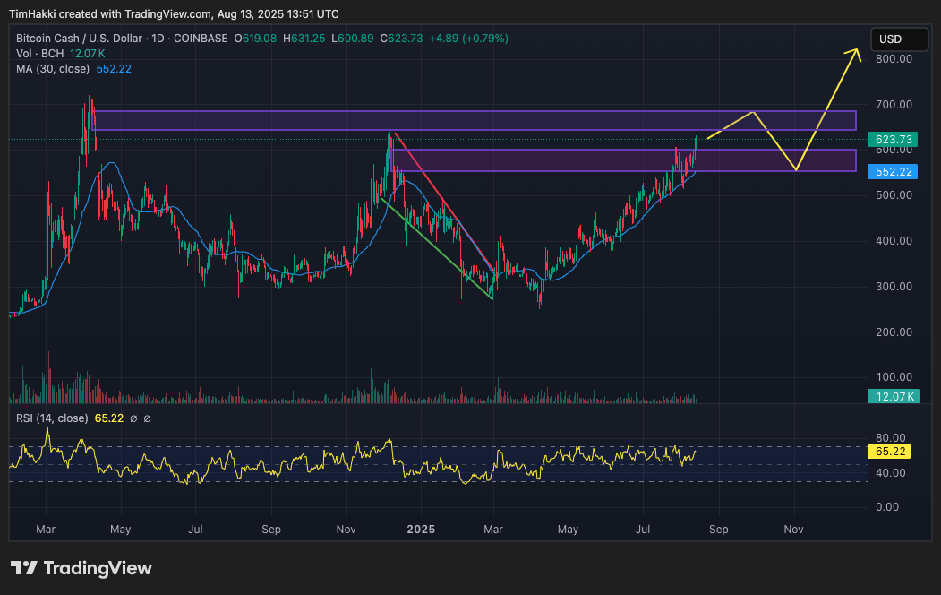 Jika kondisi pasar tetap positif, BCH berpotensi menembus $1.500 (Rp24.322.500) pada awal 2026 dan mendekati $3.000 (Rp48.645.000) di pasar bullish, bahkan melampaui ATH Desember 2017 di $3.785,82 (Rp61.356.626) pada tahun depan jika terjadi euforia crypto.