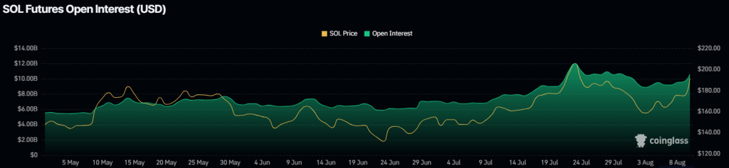 Solana Open Interest picks back up. Source: Coinglass.