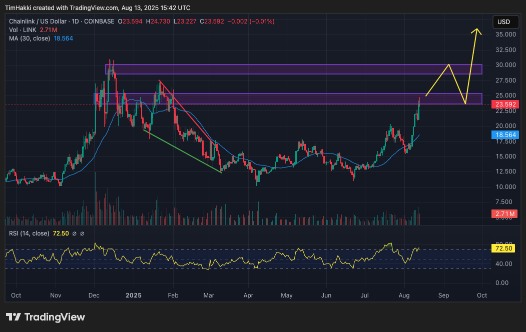 Didukung pola bullish falling wedge yang terbentuk antara Januari hingga pertengahan Maret—struktur yang sering mendahului breakout bullish—Gemini memprediksi $LINK berpeluang naik ke $30 (sekitar Rp488.280) pada akhir bulan ini, dengan resistance awal di $25 (sekitar Rp406.900).
