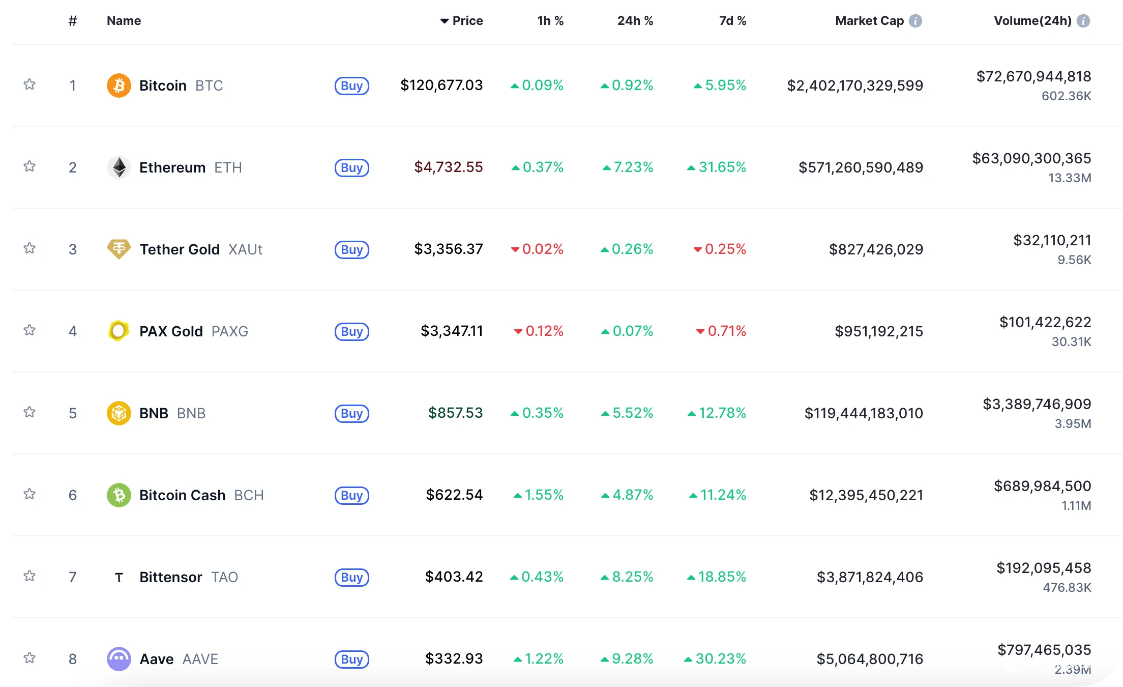 a list of expensive cryptocurrencies