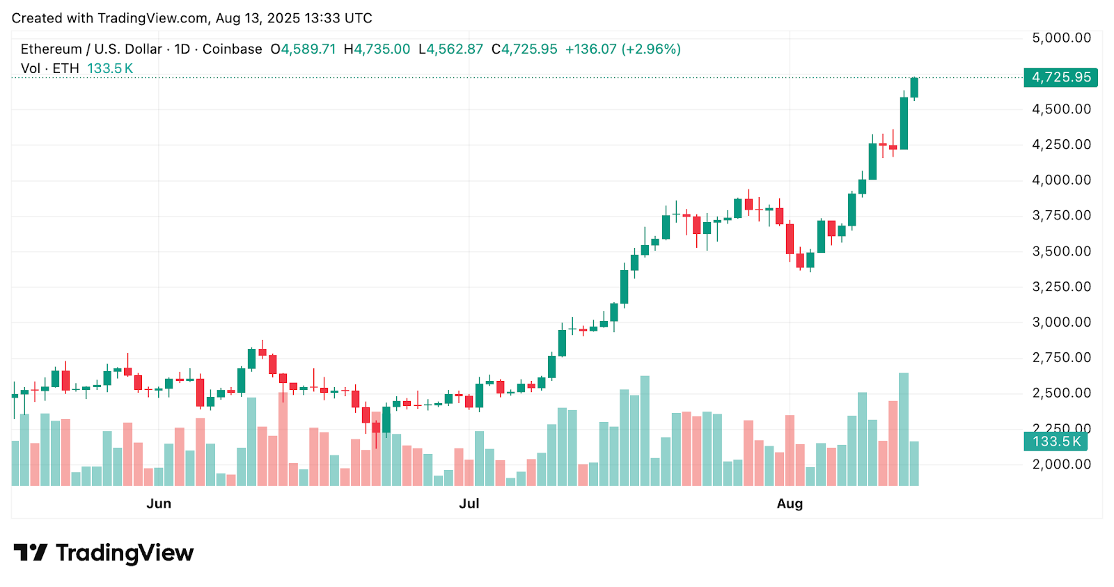 Can ETH Break $5,000 This Weekend? Key Moving Average Suggests Bulls Aren't Done Yet