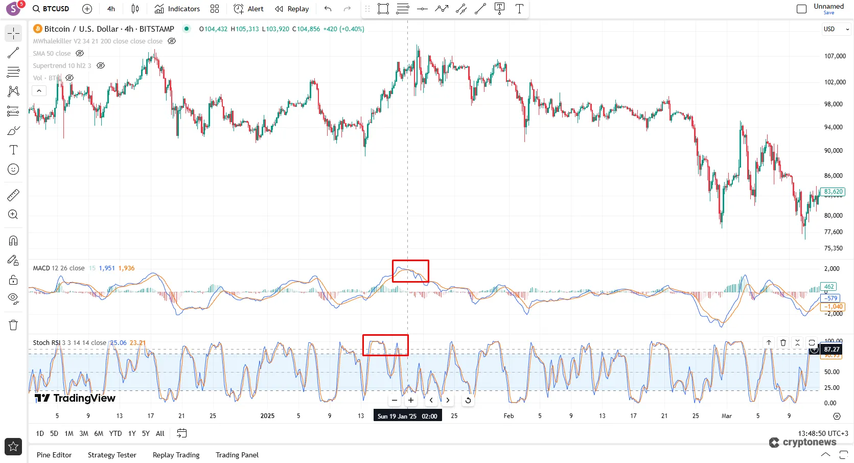 bitcoin overbought indicators