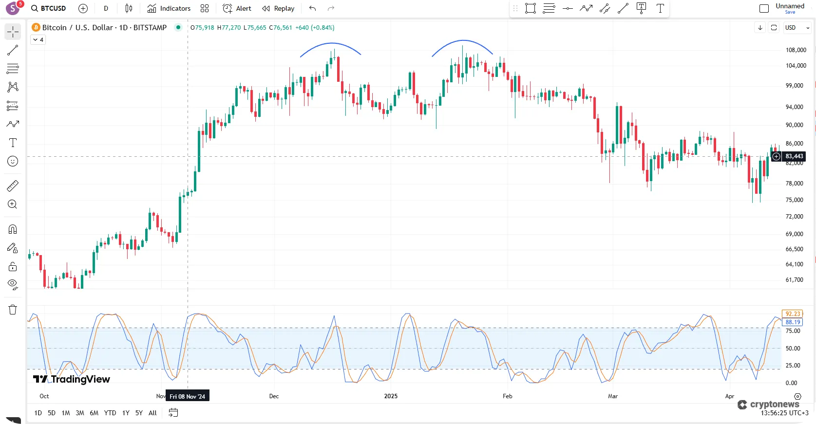 bitcoin double top bearish chart pattern