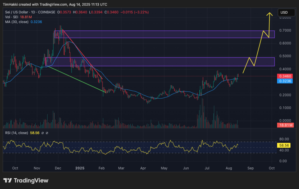 crypto price prediction sei