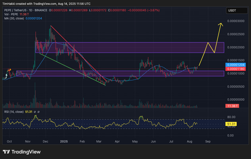 Pepe diperdagangkan di $0.00001133 atau sekitar Rp0,0001844, mencatat kenaikan 5% dalam tujuh hari terakhir dan berhasil mengungguli Bitcoin. Penurunan 6% dalam 24 jam terakhir sejalan dengan koreksi pada pemimpin meme coin lainnya, di mana DOGE turun 5% dan total kapitalisasi pasar sub-sektor ini menyusut 4% menjadi $77,3 miliar atau sekitar Rp1,26 kuadriliun.