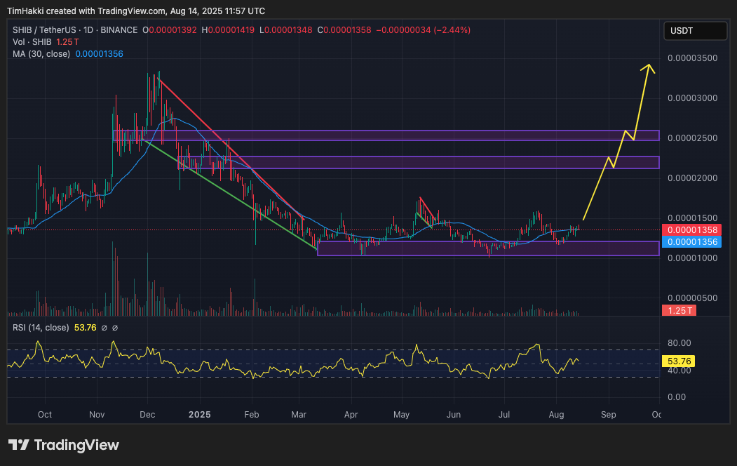 Harga SHIB saat ini berada di kisaran $0.00001312 atau sekitar Rp0,0002139, dan mulai keluar dari dua pola bullish penting, yaitu bullish falling wedge dan flag pattern yang terbentuk awal tahun ini.

Jika berhasil menembus level resistance di sekitar $0.000025 (Rp0,000407), DeepSeek memperkirakan pergerakan harga menuju rentang $0.0003–$0.001 atau sekitar Rp0,004887–Rp0,016291, yang merepresentasikan potensi kenaikan 23× hingga 76×.

RSI yang meningkat dari 42 menunjukkan minat beli yang semakin besar. Aktivitas burn token juga memperkuat kelangkaan pasokan: dalam satu minggu bulan lalu, lebih dari 1,3 miliar SHIB dimusnahkan, mendorong burn rate melonjak lebih dari 2.000%.