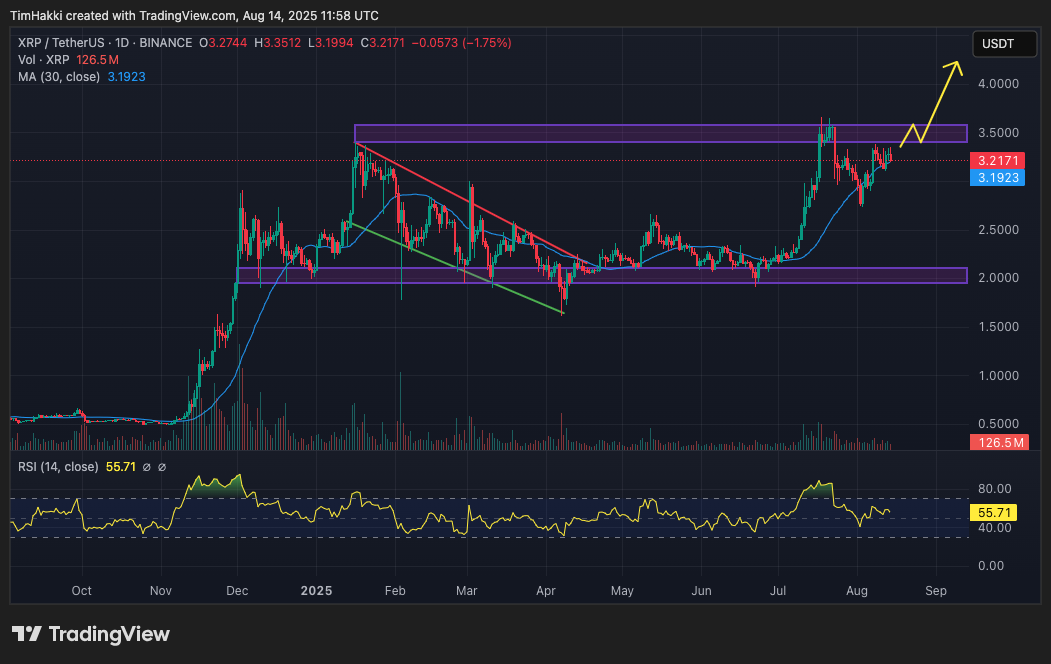 Performa XRP belakangan ini memang cukup kuat. Pada 18 Juli, harga sempat menyentuh $3,65 (Rp59.394), memecahkan rekor 2018 di $3,40 (Rp55.389), sebelum terkoreksi sekitar 14%. Meski begitu, XRP masih membukukan kenaikan 9% dalam sebulan terakhir, melampaui Bitcoin yang stagnan setelah turun 4,2% dari ATH dalam beberapa jam terakhir.