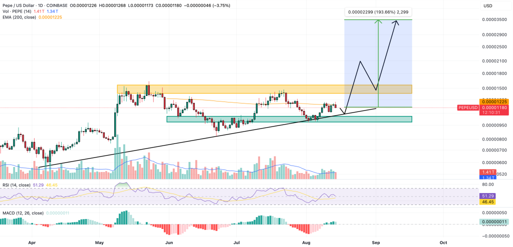 pepe price chart