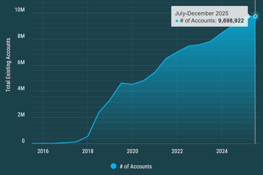 Total Stellar network accounts. Source: Stellar.expert.