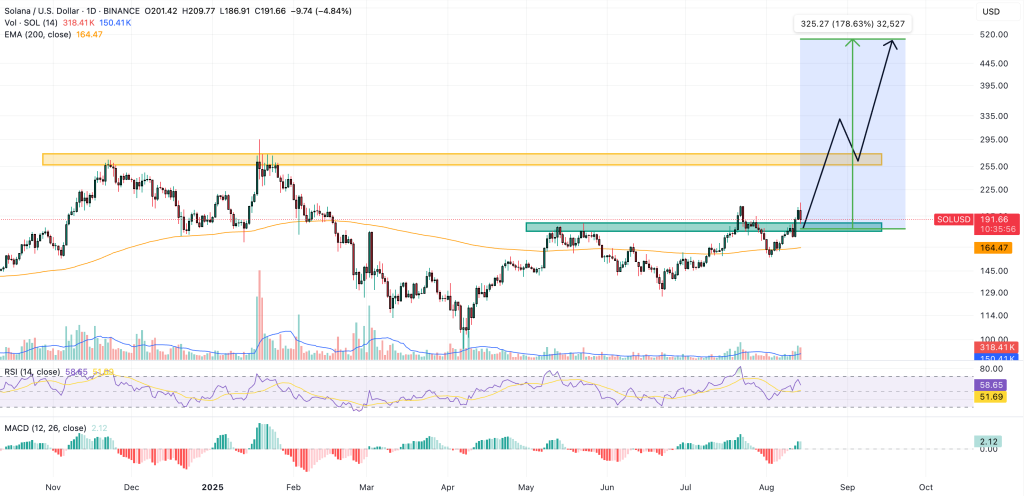 solana price chart