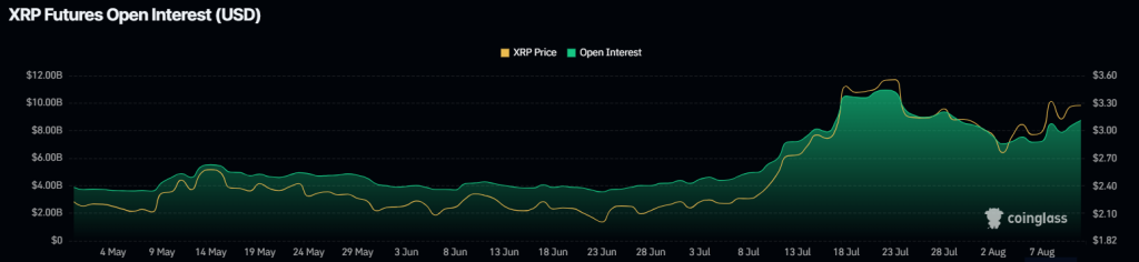 XRP Open Interest. Source: Coinglass.