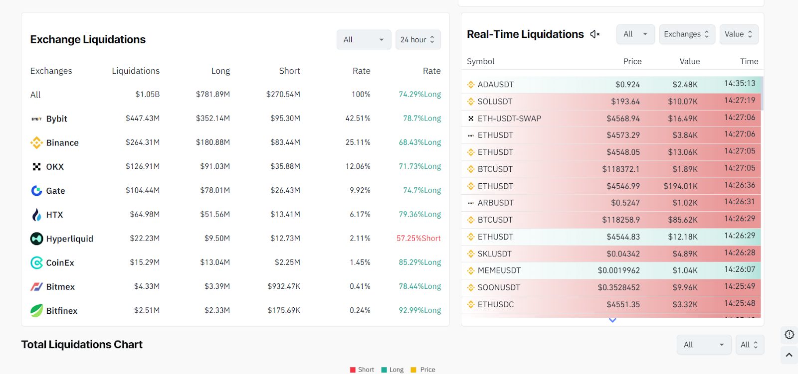$1.05B Liquidation Tsunami Wrecks Crypto Bulls Following Hot US Inflation Data – Bull Run Over?