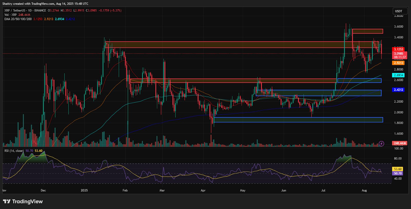 ChatGPT's XRP Analysis Reveals Critical Support Test at $3.10 as $1B Market Liquidation Triggers Profit-Taking