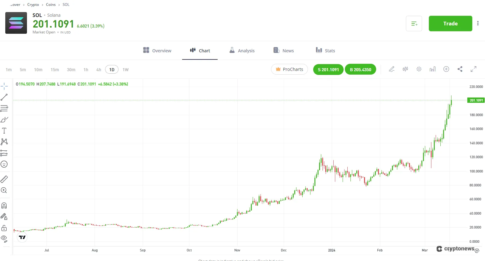 Solana page on eToro