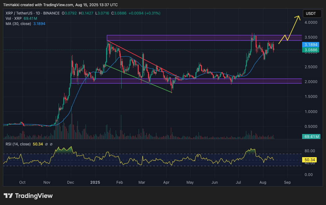 Perusahaan ini juga menuntaskan sengketa panjang dengan SEC di awal tahun ketika regulator resmi menghentikan kasus mereka. Keputusan tersebut memperkuat putusan pengadilan 2023 yang menyatakan penjualan XRP kepada investor ritel bukanlah sekuritas, sekaligus memberi kebebasan bagi altcoin kredibel lainnya dari pengawasan regulasi.