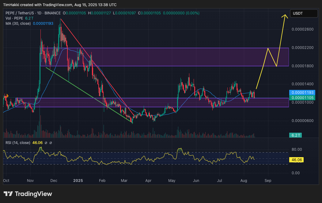 Saat ini, Pepe diperdagangkan di $0.00001112 (Rp0,000181), turun 2,5% dalam 24 jam terakhir. Nilai ini tetap bertahan meski pasar meme coin senilai $76,5 miliar (Rp1.244 triliun) rata-rata turun 7,6%. Jika pasar stabil, Pepe berpotensi naik ke $0.000026 (Rp0,000423) pada musim gugur, namun terlebih dahulu harus menembus zona resistensi $0.000018 hingga $0.000022.