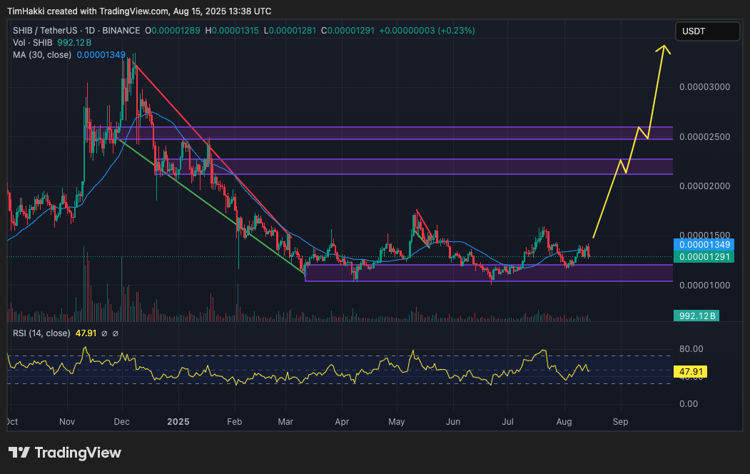 RSI berada di level 48, menunjukkan tekanan jual yang dipicu data inflasi AS bulan Juli mulai mereda. Aktivitas burn token $SHIB juga semakin masif, di mana hanya dalam satu minggu bulan lalu, lebih dari 1,3 miliar SHIB dihapus dari peredaran, meningkatkan burn rate hingga di atas 2.000%.