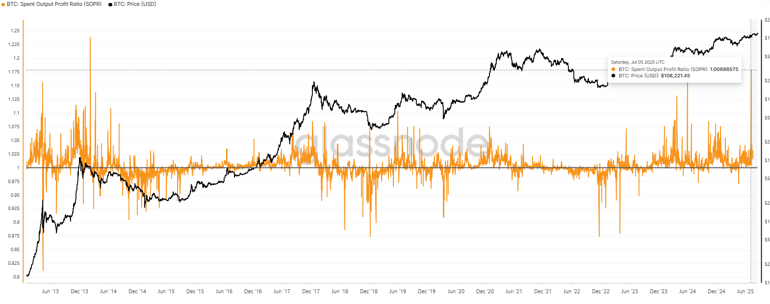 BlackRock Invests $1 Billion in Bitcoin & Ethereum ETFs Amid Market Dip: Whats Behind Their Bold Move? On-chain data suggests a bullish trend for Bitcoin.